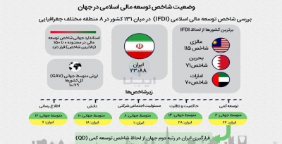وضعیت شاخص توسعه مالی اسلامی در میان صد و سی و یک کشور جهان